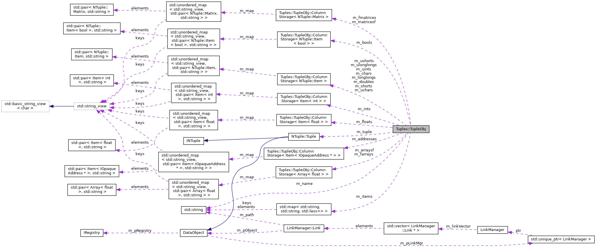 Collaboration graph