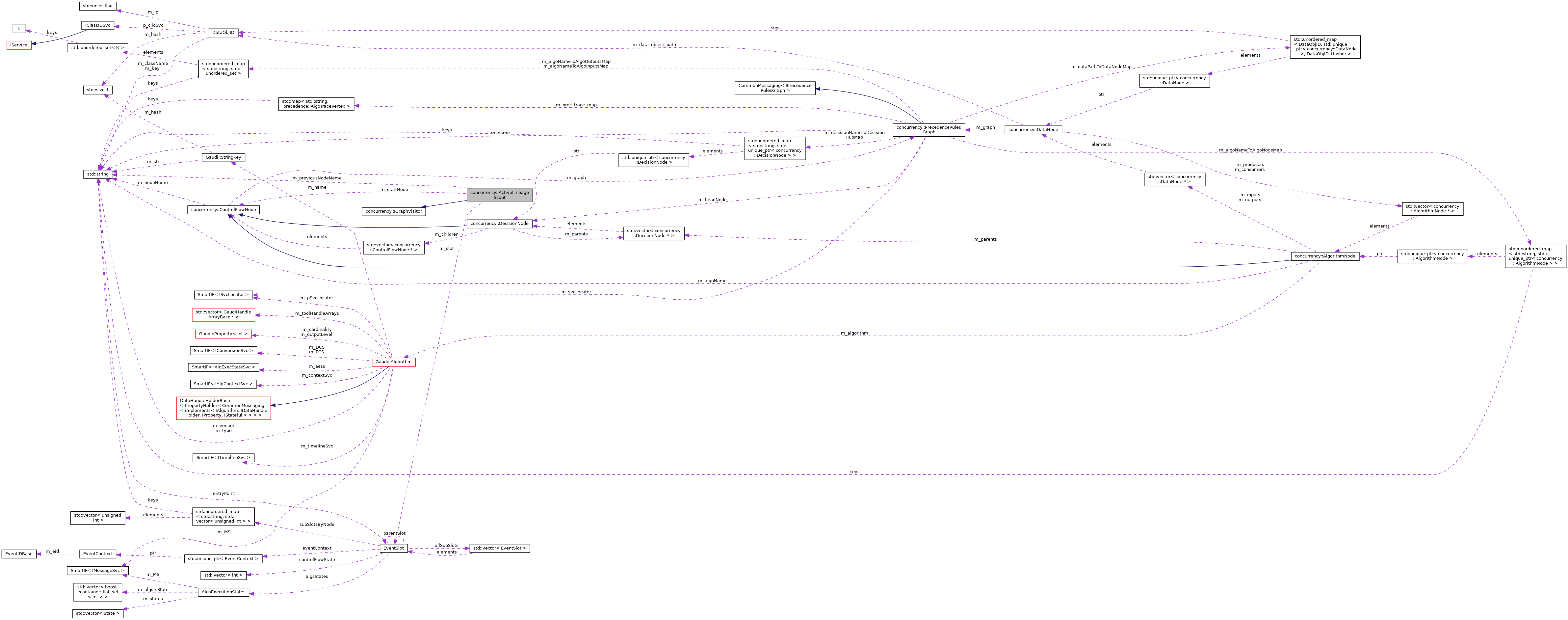 Collaboration graph