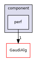 GaudiProfiling/src/component/perf