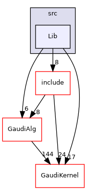 GaudiPython/src/Lib
