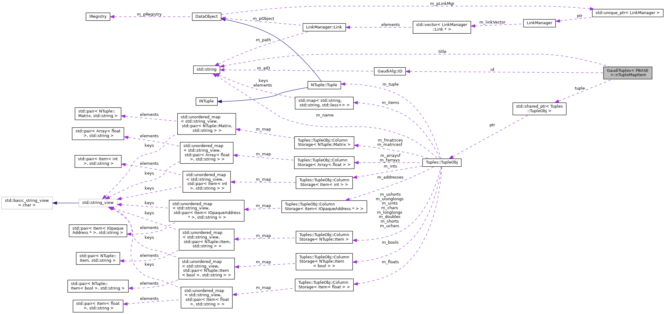 Collaboration graph