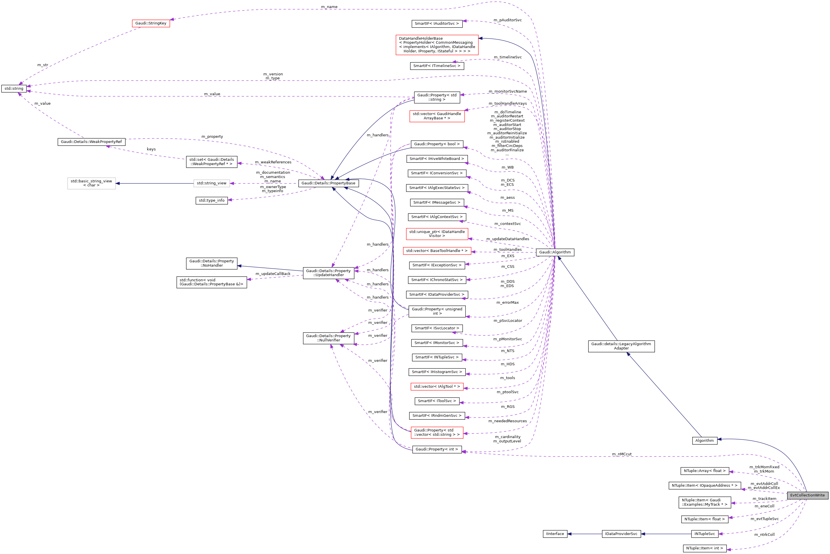 Collaboration graph
