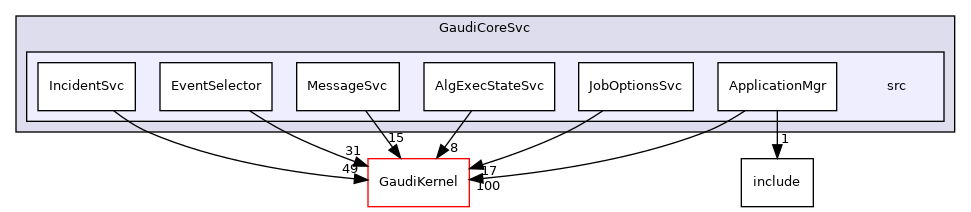 GaudiCoreSvc/src