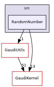 GaudiExamples/src/RandomNumber