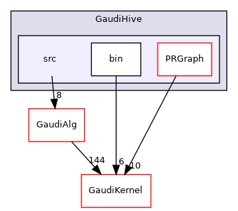 GaudiHive/src