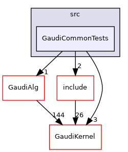 GaudiExamples/src/GaudiCommonTests