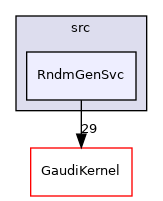 GaudiSvc/src/RndmGenSvc