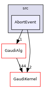 GaudiExamples/src/AbortEvent