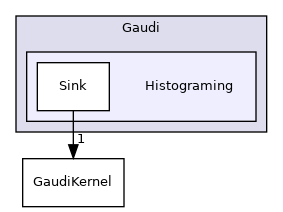 GaudiKernel/include/Gaudi/Histograming