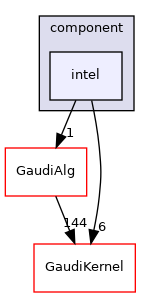GaudiProfiling/src/component/intel
