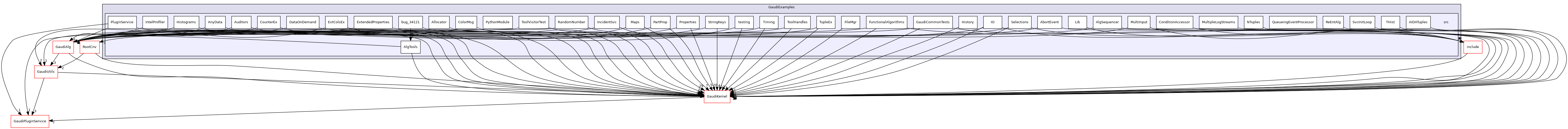 GaudiExamples/src