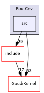 RootCnv/src