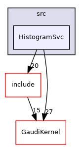 GaudiCommonSvc/src/HistogramSvc