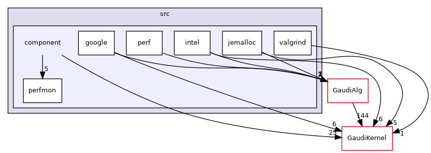 GaudiProfiling/src/component