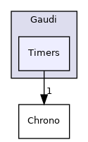 GaudiKernel/include/Gaudi/Timers