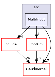 GaudiExamples/src/MultiInput