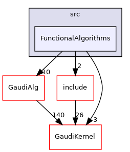 GaudiExamples/src/FunctionalAlgorithms