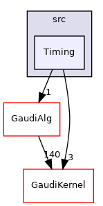 GaudiExamples/src/Timing