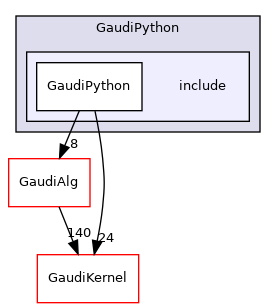 GaudiPython/include