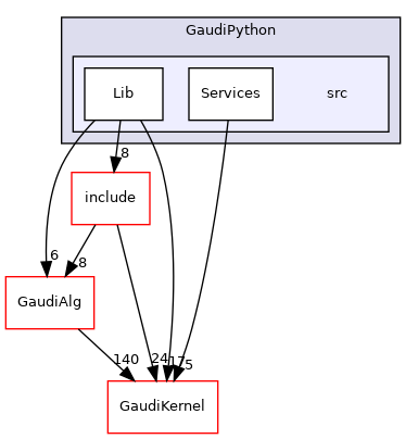 GaudiPython/src