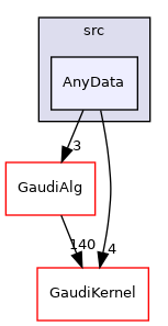 GaudiExamples/src/AnyData