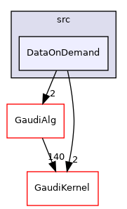 GaudiExamples/src/DataOnDemand