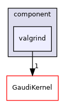 GaudiProfiling/src/component/valgrind
