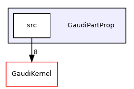 GaudiPartProp