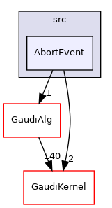 GaudiExamples/src/AbortEvent