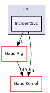 GaudiExamples/src/IncidentSvc