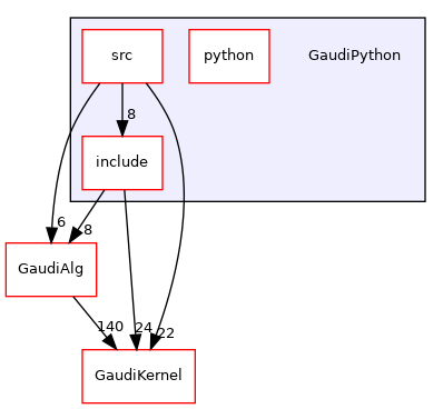 GaudiPython