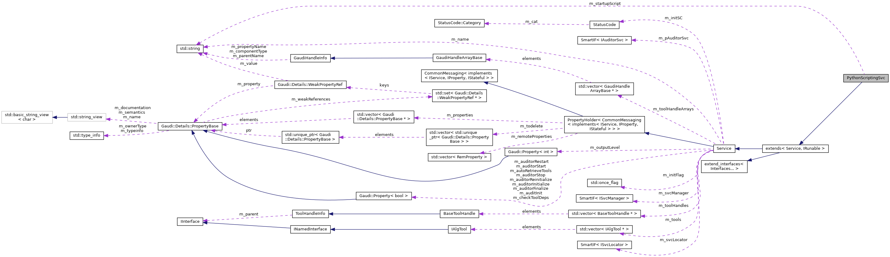 Collaboration graph