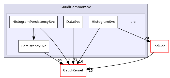 GaudiCommonSvc/src
