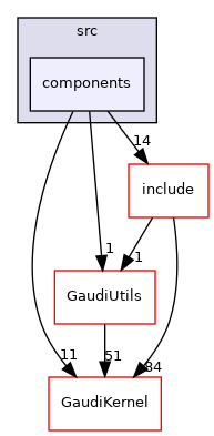GaudiAlg/src/components