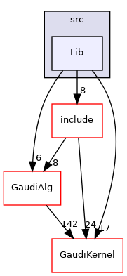 GaudiPython/src/Lib