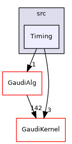 GaudiExamples/src/Timing