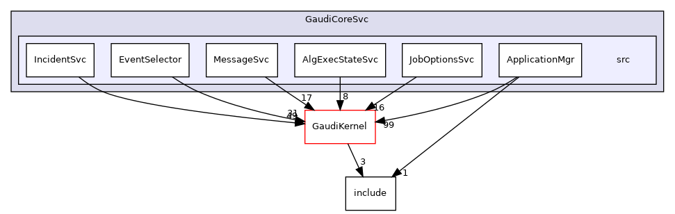 GaudiCoreSvc/src