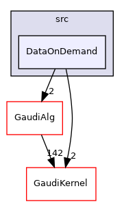 GaudiExamples/src/DataOnDemand