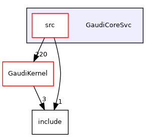 GaudiCoreSvc