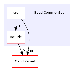 GaudiCommonSvc