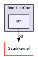 RootHistCnv/src