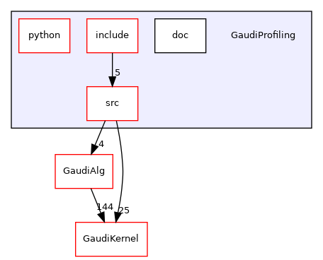 GaudiProfiling