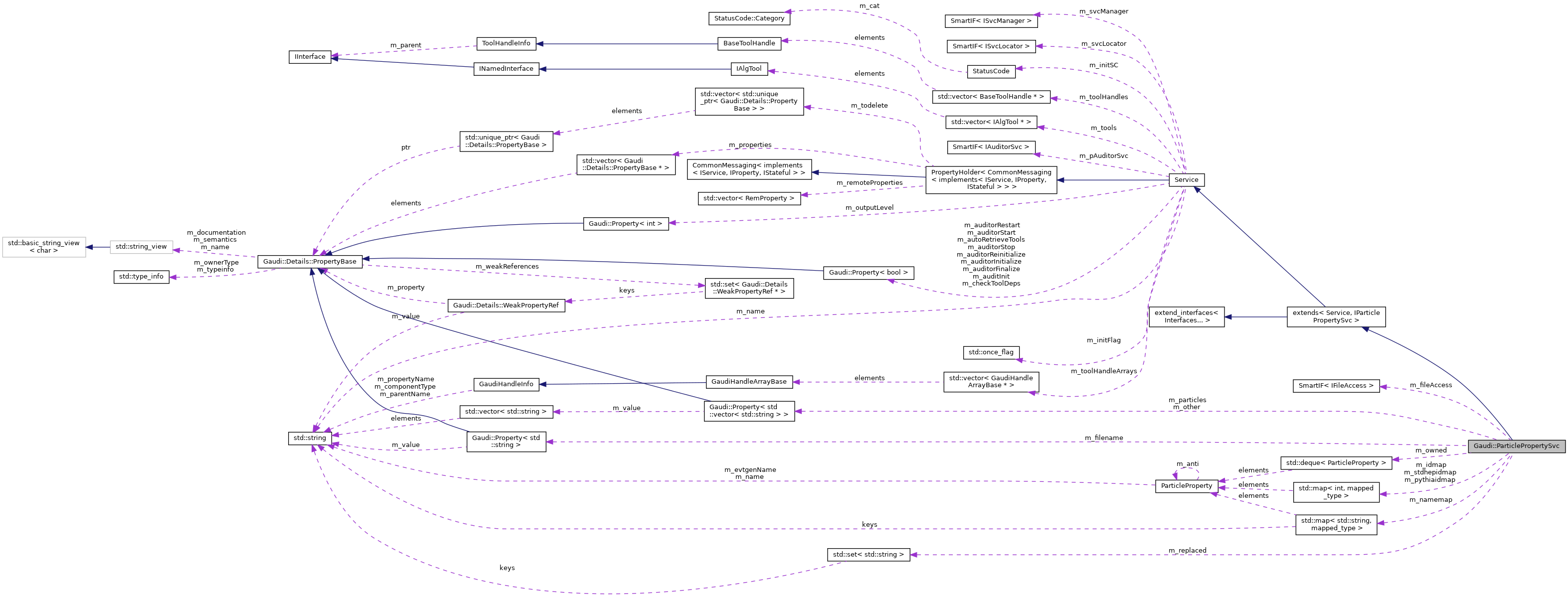 Collaboration graph