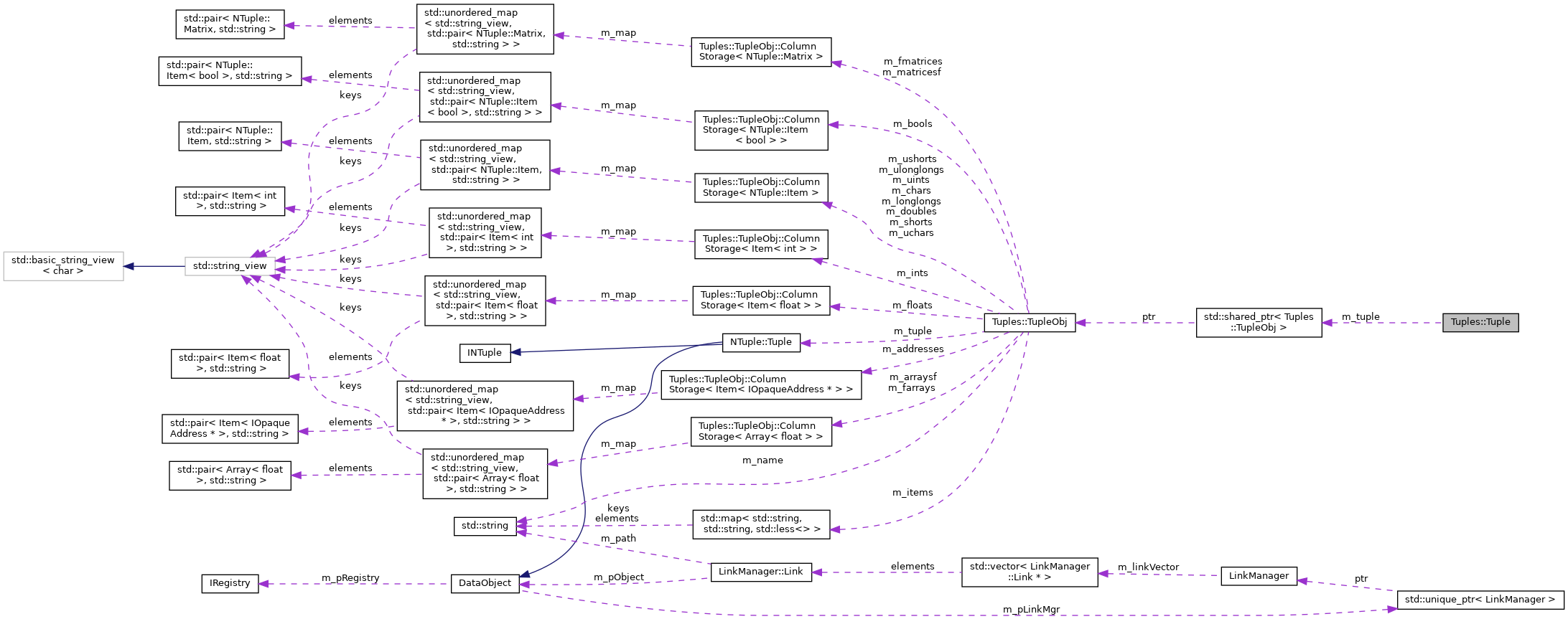 Collaboration graph