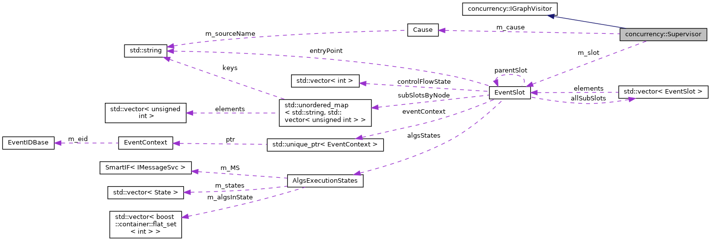 Collaboration graph