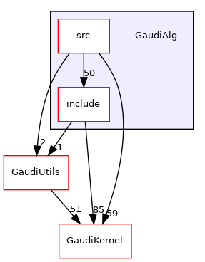 GaudiAlg