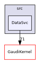 GaudiCommonSvc/src/DataSvc