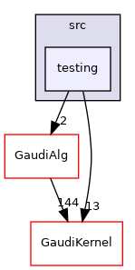 GaudiExamples/src/testing