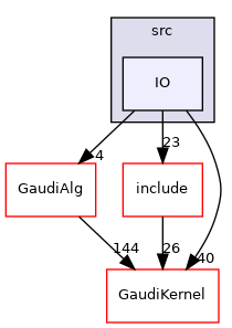 GaudiExamples/src/IO