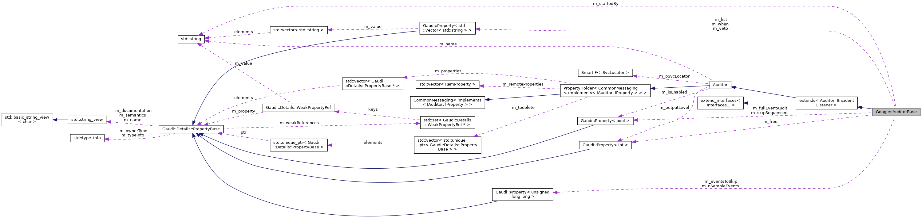 Collaboration graph